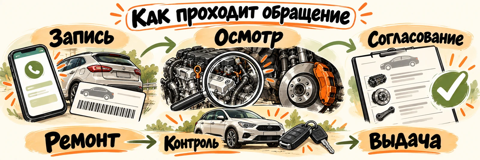 Запись, осмотр, согласование, ремонт, контроль и выдача автомобиля.